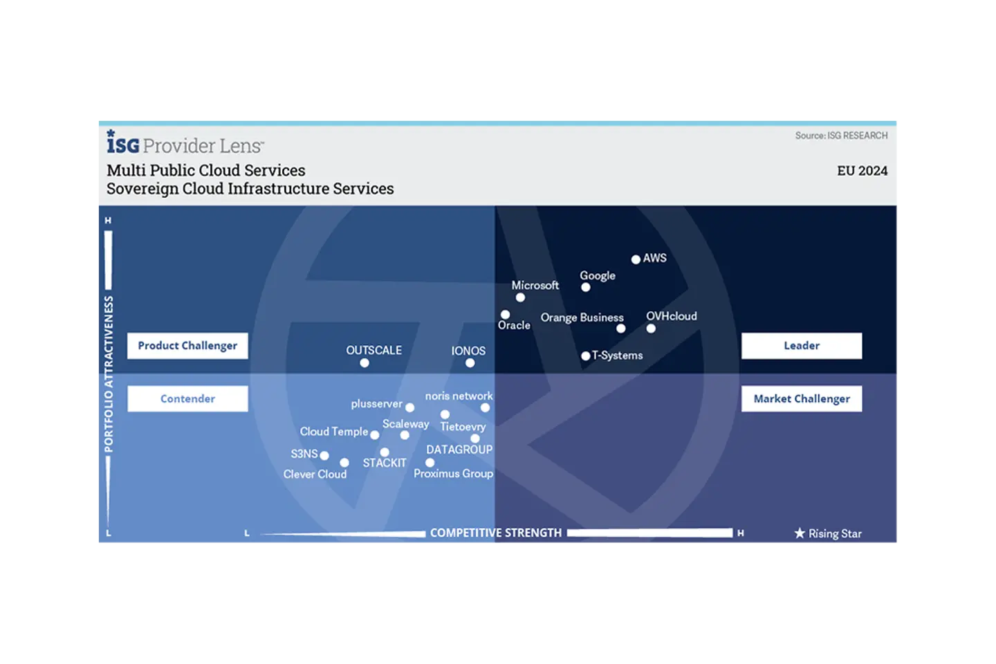 ISG Graph