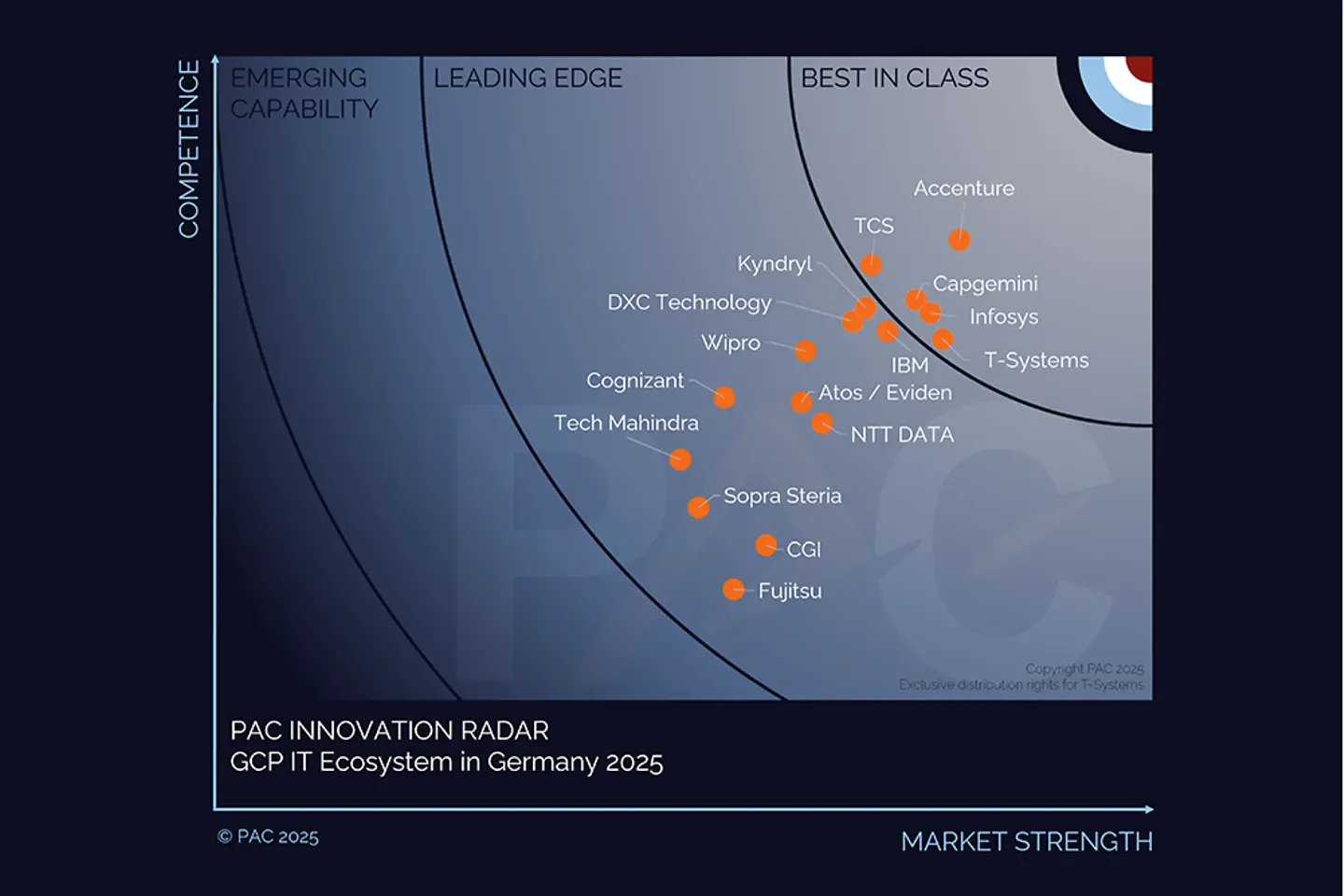 PAC RADAR Graph