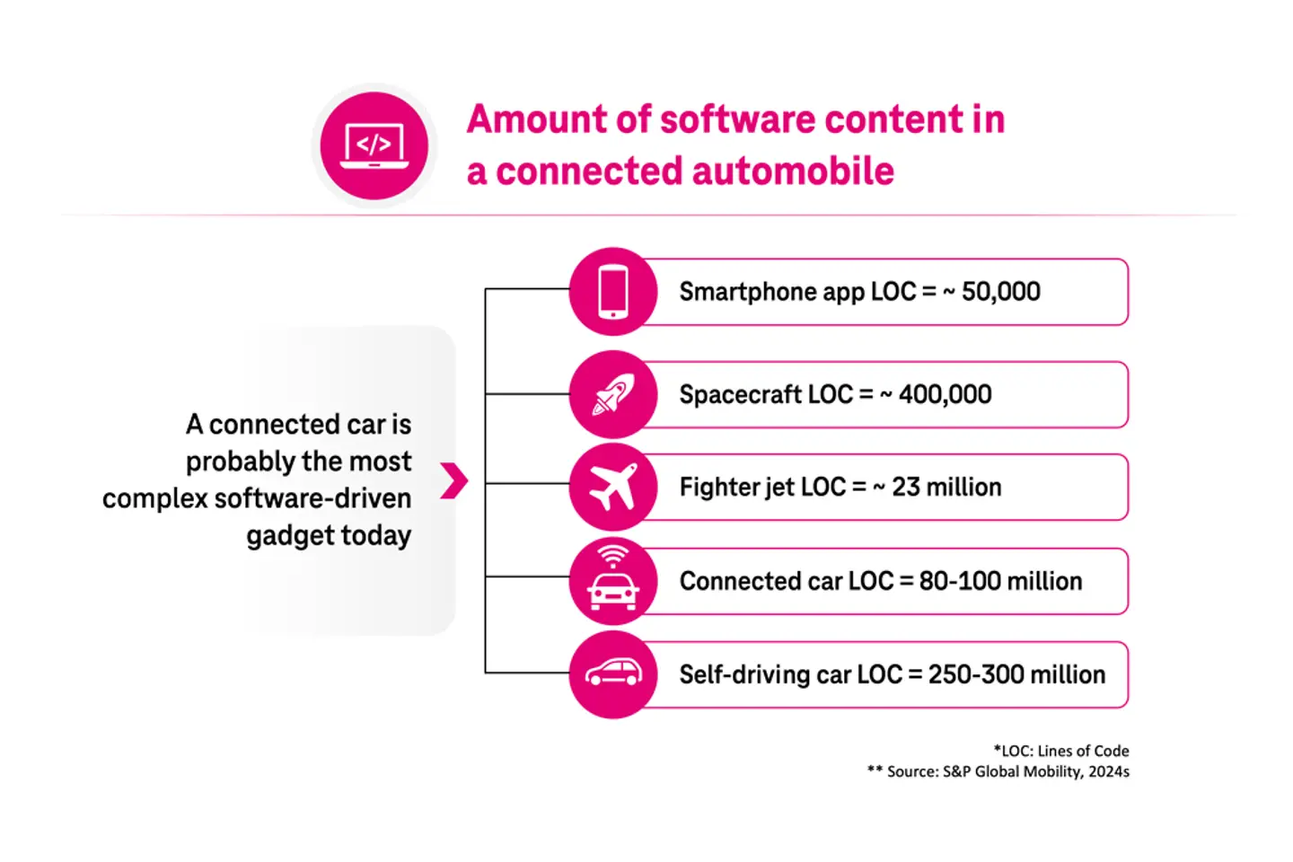 Amount of software content in a connected automobile