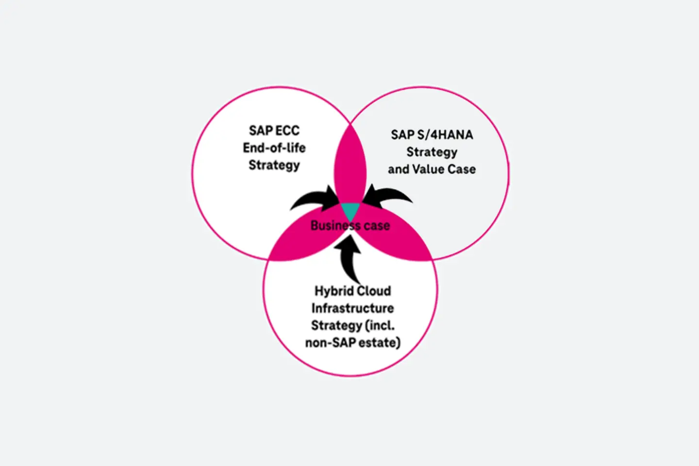 THree key startegies to find the business case