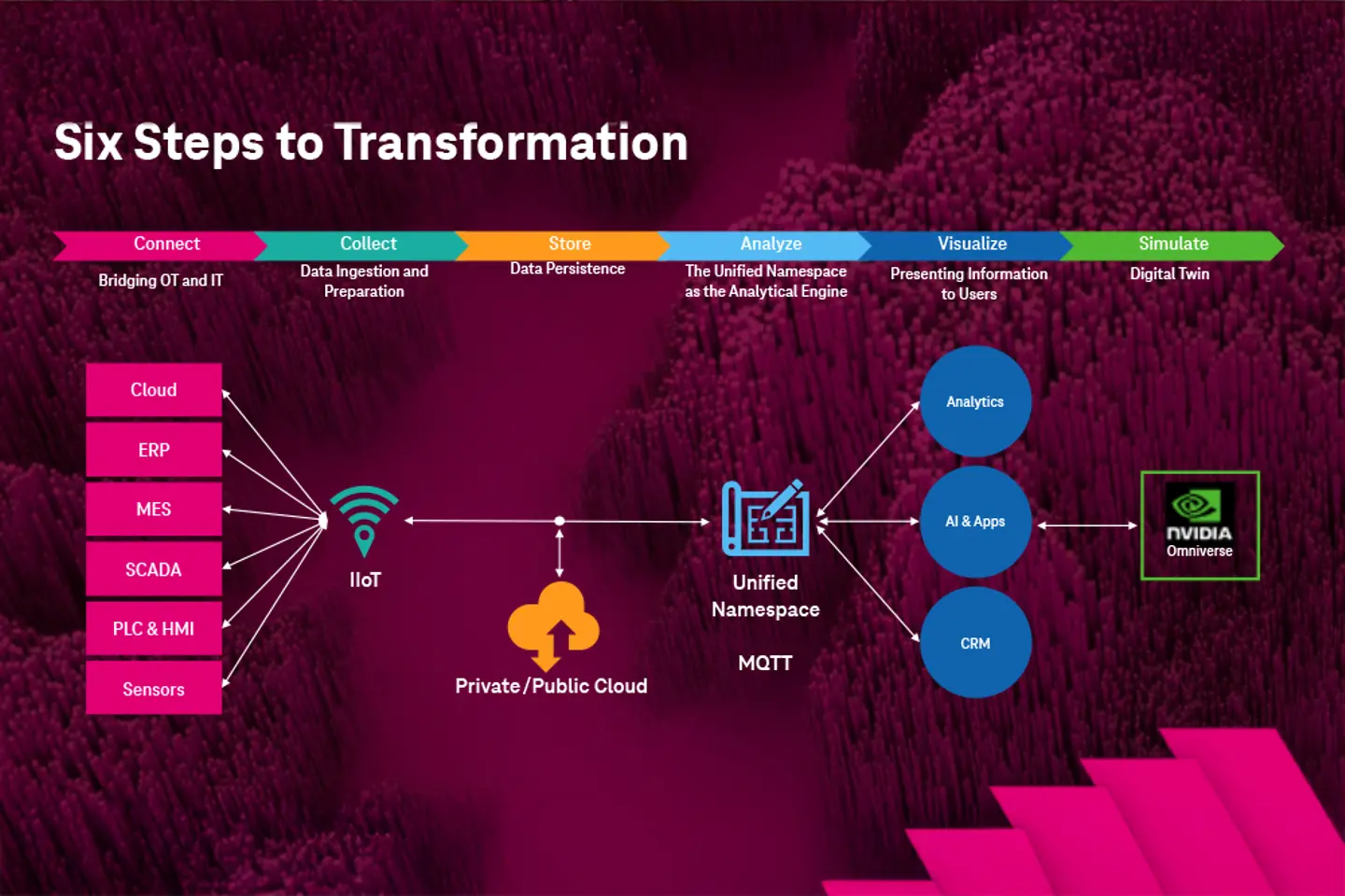 The six step model