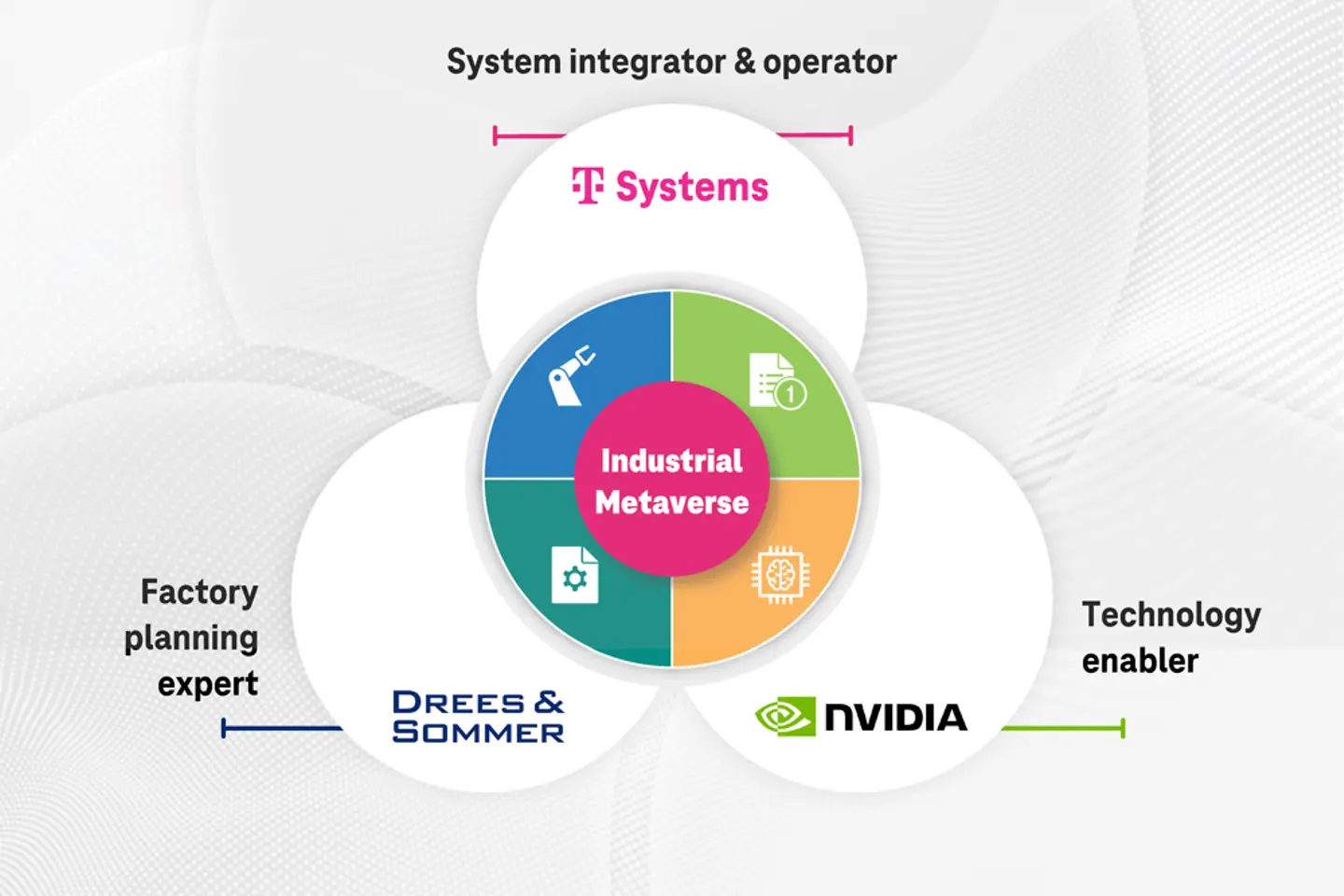 Infográfico T-Systems, Drees & Sommer, NVIDIA