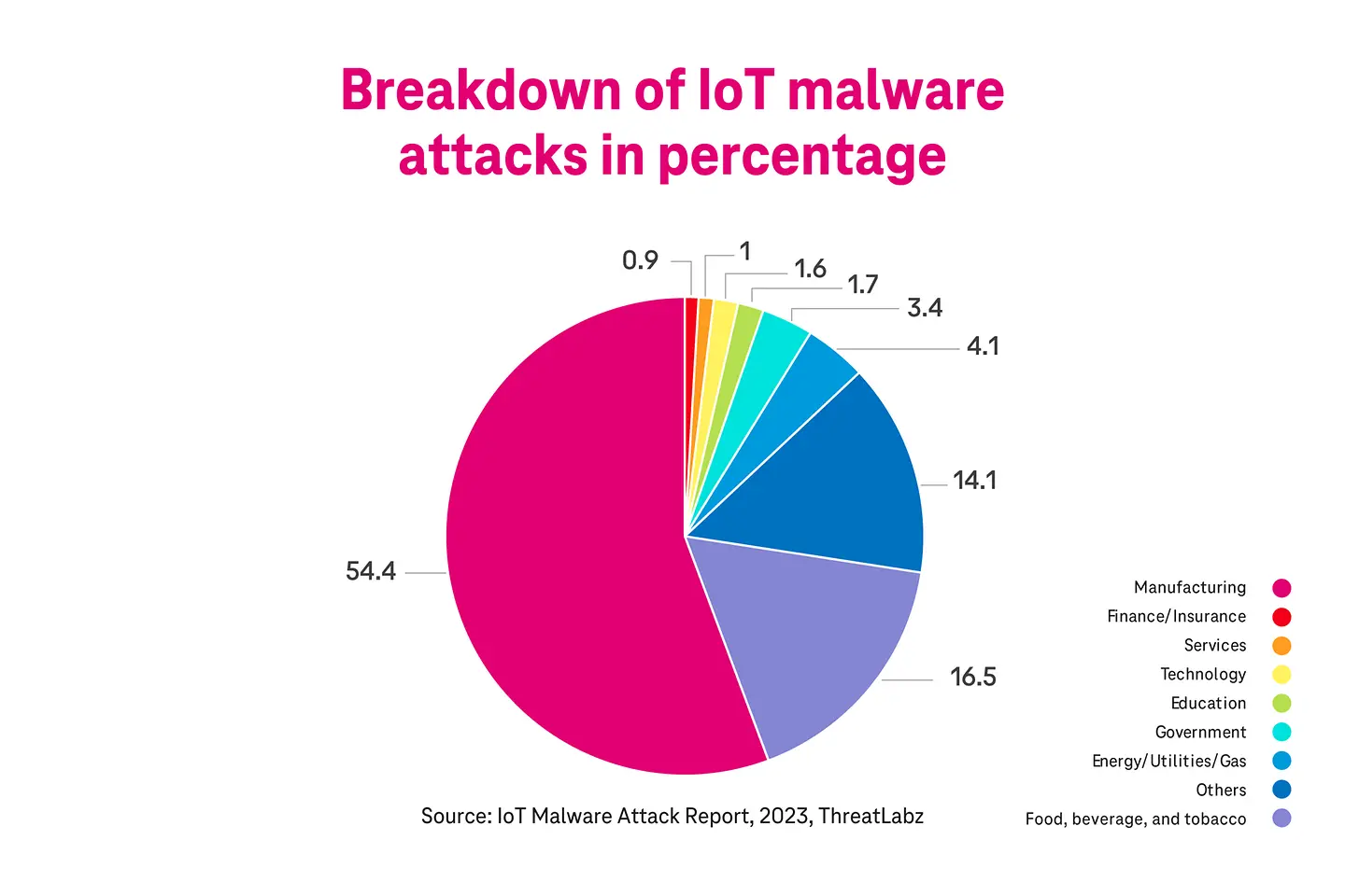 Distribución porcentual de los ataques de malware a sistemas IoT