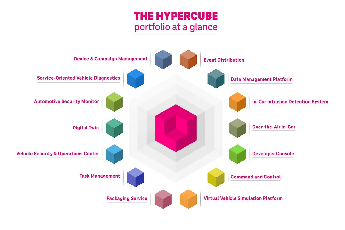 Hypercube 产品组合信息图