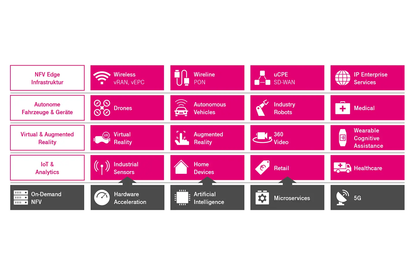 A magenta-colored table with rows and columns via NFV and on demand