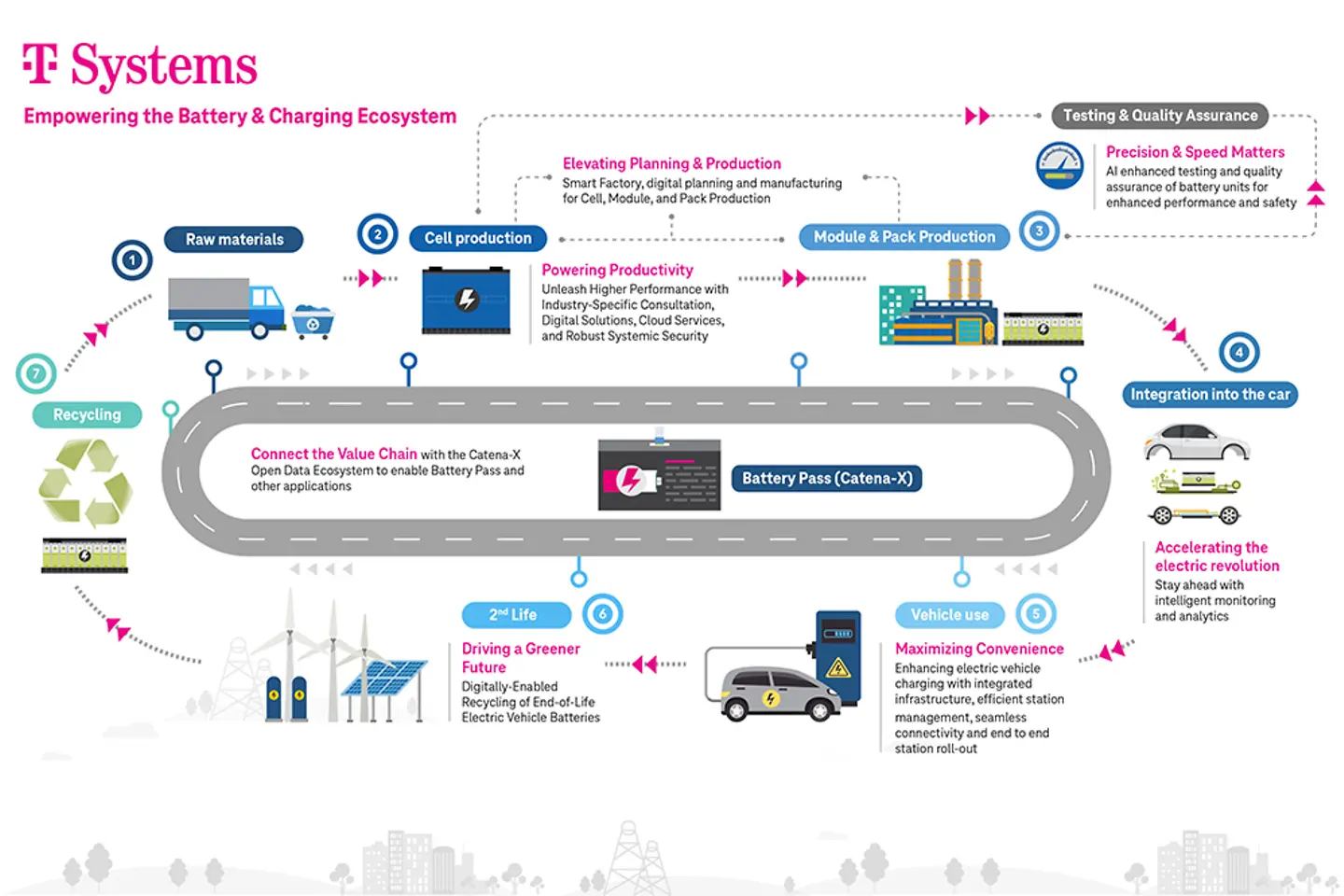 Infografía sobre el ecosistema de baterías y carga