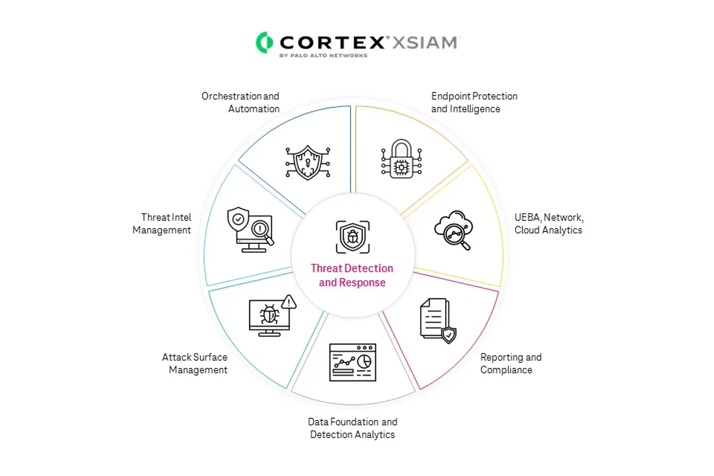 Infografik zu den XSIAM-Funktionen von Palo Alto Networks