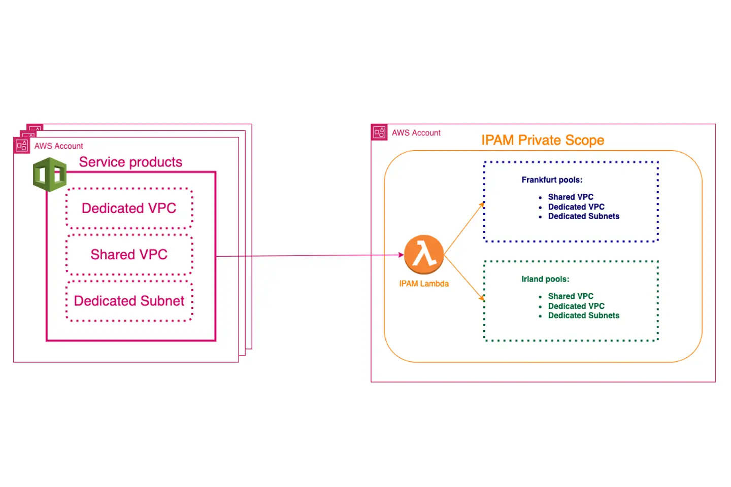 IPAM Model